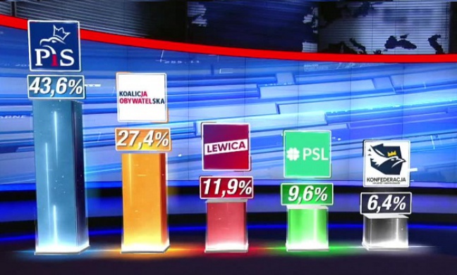 PiS wygrywa wybory parlamentarne z poparciem 43,8 proc. wyborców.