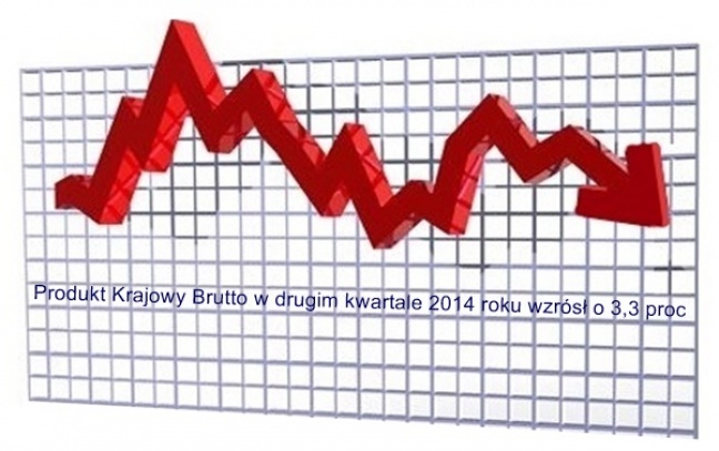 GUS: Gospodarka słabnie, dane o PKB